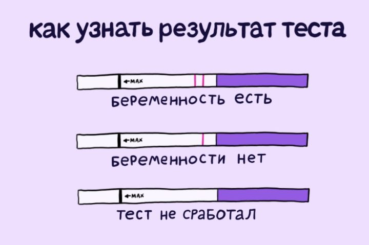 Когда делать Тест на беременность? Родильный дом Leleka | Блог